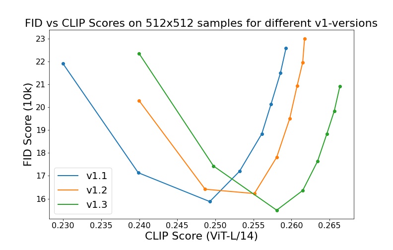 sd evaluation results